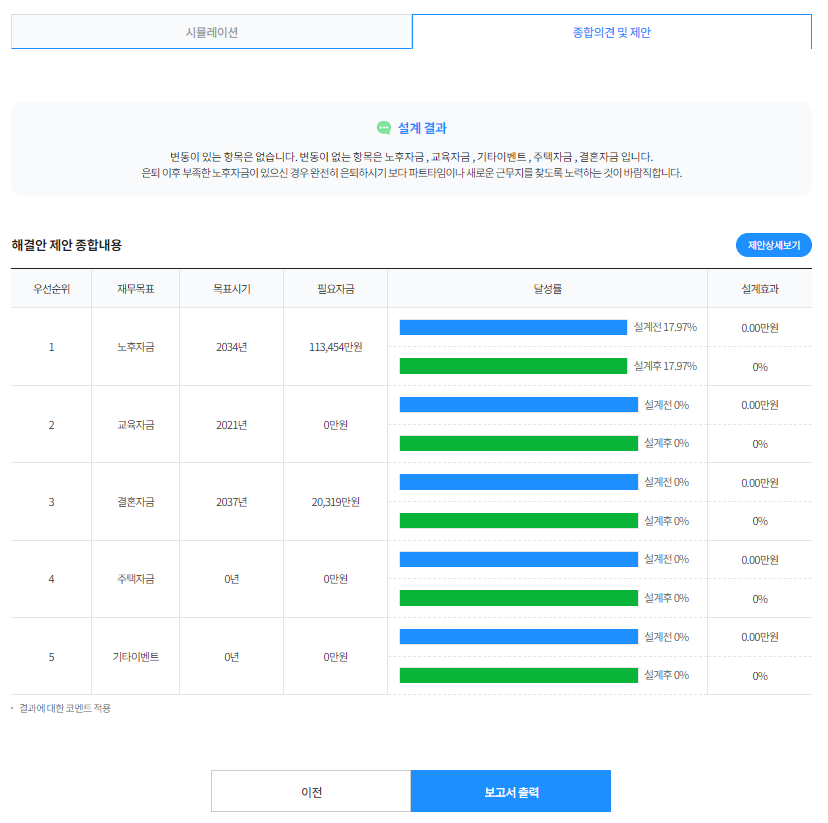 종합의견 및 제안 화면의 예시이미지-
								   	노후자금, 교육자금, 결혼자금, 주택자금, 기타이벤트 재무목표에 대하여 설계안 적용 후 변동이 있는 항목과 은퇴 후 생활에 대한 간단한 의견을 확인할 수 있습니다.