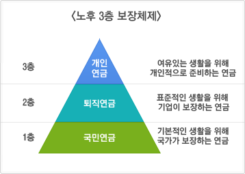 1층연금-국민연금:기본적인 생활을 위해 국가가 보장하는 연금, 2층연금-퇴직연금:표준적인 생활을 위해 기업이 보장하는 연금, 3층연금-개인연금:여유있는 생활을 위해 개인적으로 준비하는 연금